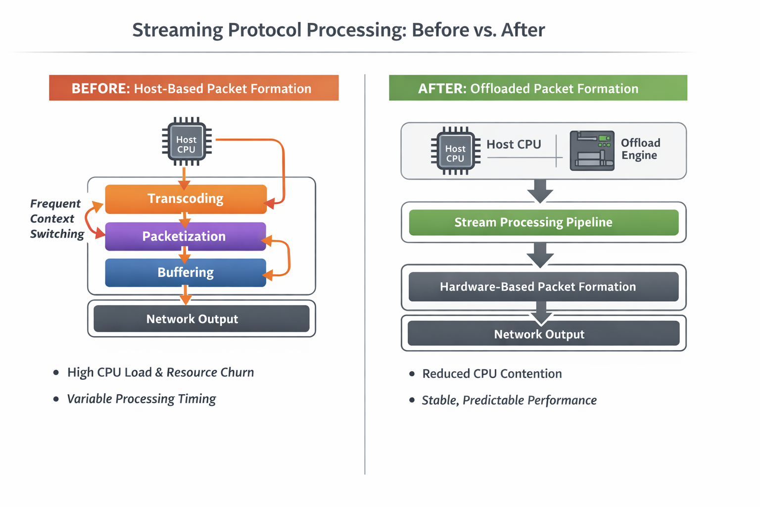 Diagram comparing host-based streaming protocol processing with an offloaded architecture, showing how moving packet formation closer to hardware reduces CPU contention and stabilizes media playback timing.